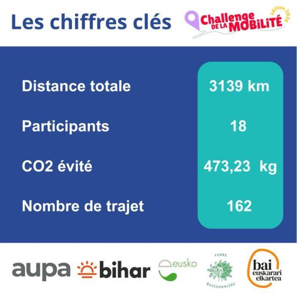 Résultats du Challenge de la Mobilité 2024